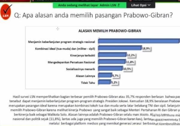Survei LSN: Prabowo-Gibran Unggul, Anies-Muhaimin Posisi ke 2, Ganjar-Mahfud Anjlok