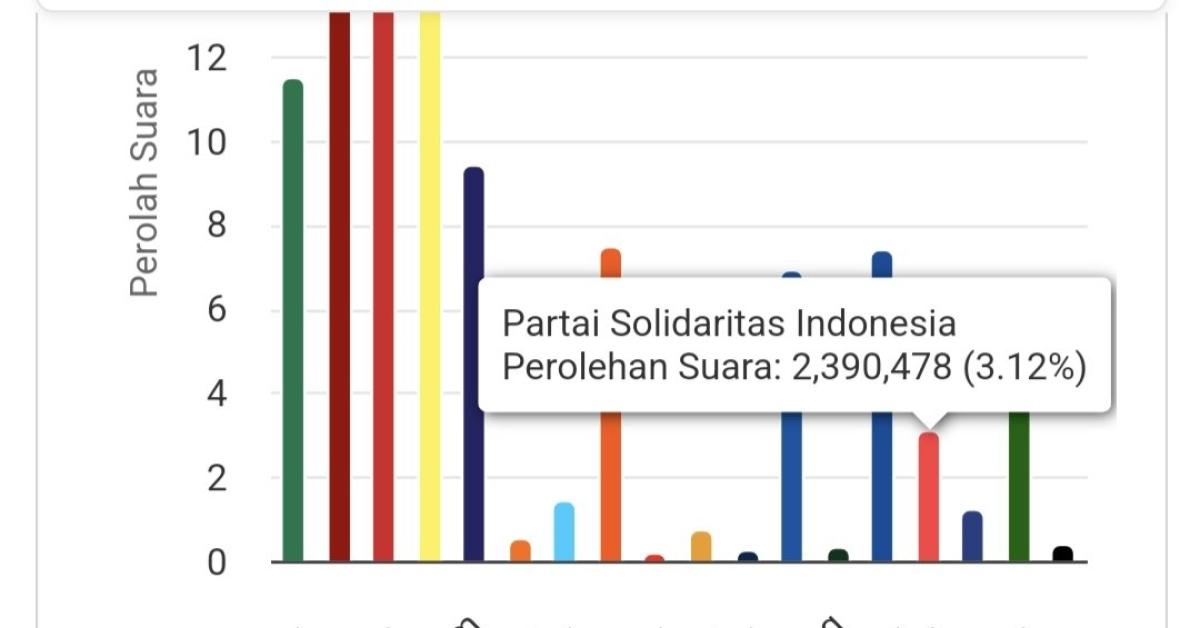 Guru Besar UIN Soroti Suara PSI yang Naik Tak Wajar Hanya Dalam Sehari