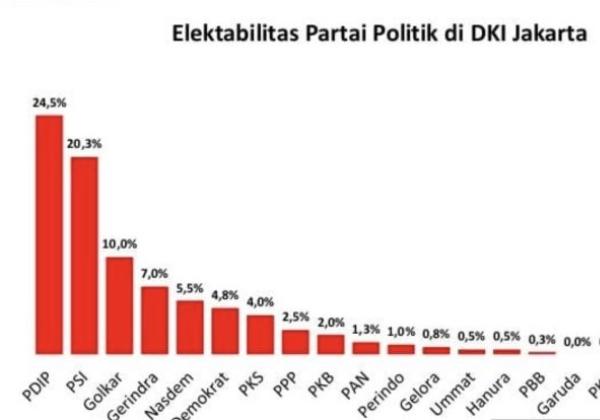 Elektabilitas PDIP, PSI dan Golkar Menempati Tiga Teratas di DKI Jakarta