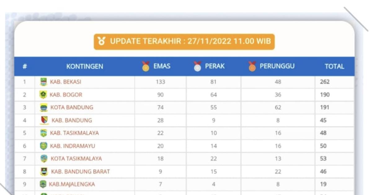 Kontingen Kabupaten Bekasi Masih Pimpin Puncak Klasemen Peparda VI Jawa Barat 2022