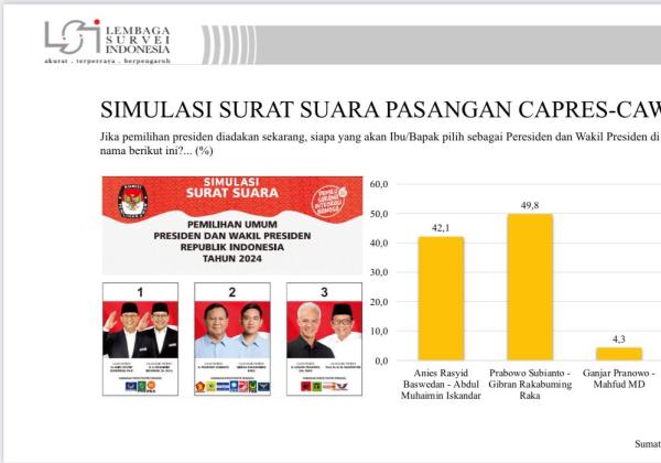 Survei LSI di Sumbar: Prabowo-Gibran 49,8%, Anies-Imin 42,1%, Ganjar-Mahfud 4,3% 