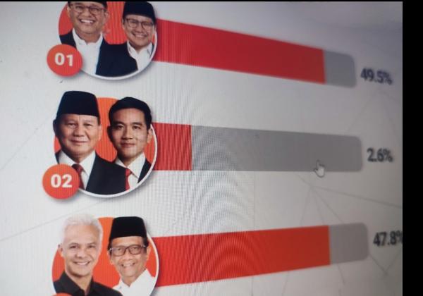 3 Polling Netizen di Media Sosial X Pascadebat: Prabowo-Gibran Keok, Anies dan Ganjar Bersaing