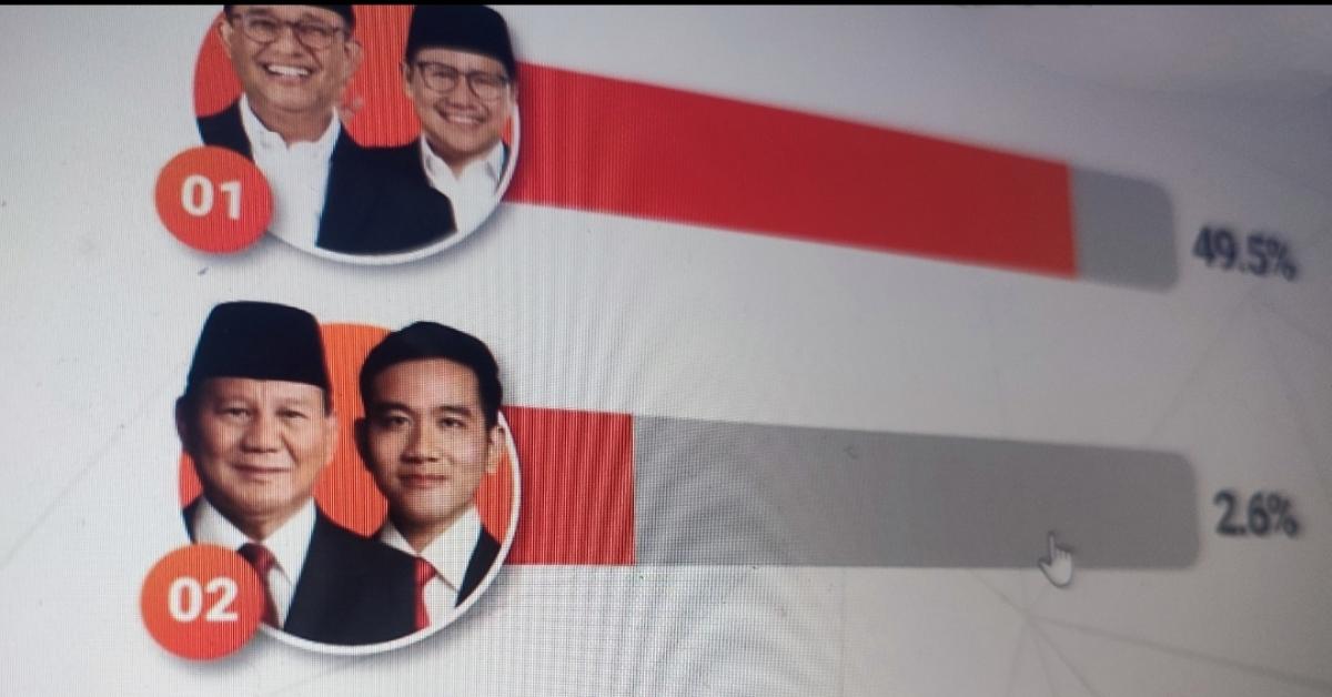 3 Polling Netizen di Media Sosial X Pascadebat: Prabowo-Gibran Keok, Anies dan Ganjar Bersaing