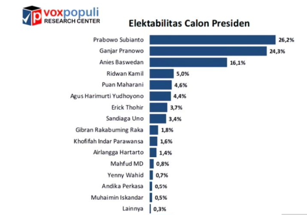 Survei Pilpres Terbaru Voxpopuli: Prabowo Unggul, Ganjar Kedua, Anies Naik Tipis