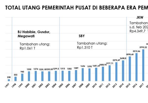 Stafsus Menkeu Bilang Utang Negara Alami Peningkatan di Era SBY, Demokrat: Perbandingan yang Tak Adil