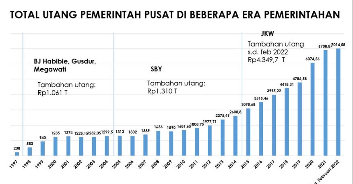 Stafsus Menkeu Bilang Utang Negara Alami Peningkatan di Era SBY, Demokrat: Perbandingan yang Tak Adil