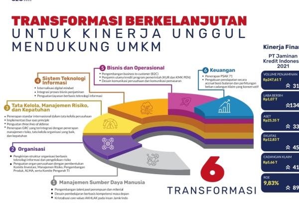 Jamkrindo Hubungkan UMKM ke Ekosistem Digital Agar Naik Kelas