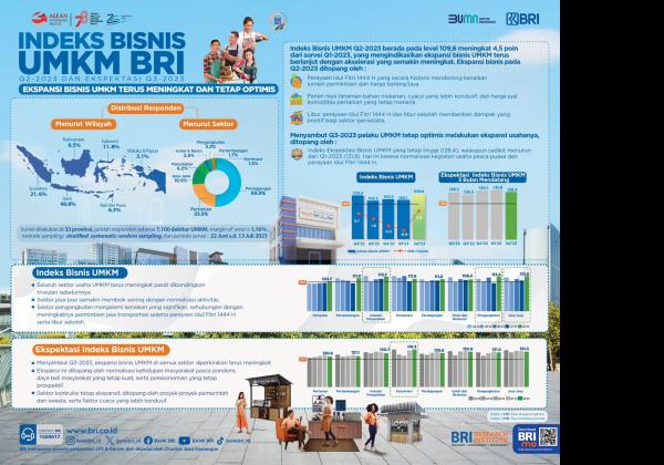 Indeks Bisnis UMKM BRI Q3-2023 & Ekspektasi Q4-2023: Pelaku UMKM Masih Kuat dan Tetap Prospektif