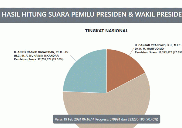 Hasil Real Count KPU 70,45 Persen: Prabowo-Gibran Makin Tak Terkejar Anies-Muhaimin dan Ganjar-Mahfud