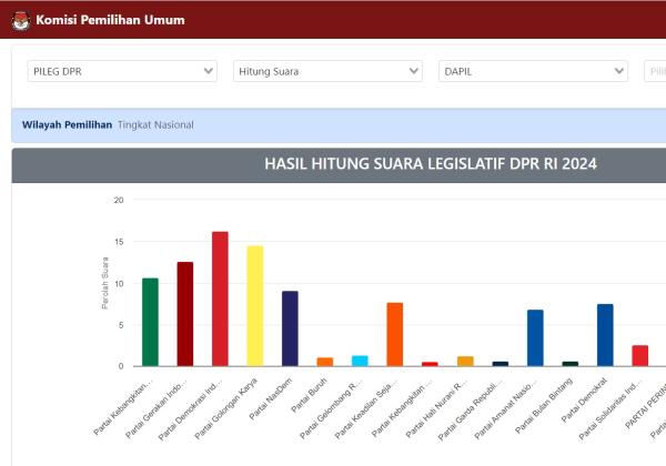 Link Hasil Real Count Pemilu 2024 Resmi KPU, Cek di Sini Jagoanmu Menang Pilpres atau Lolos Pileg