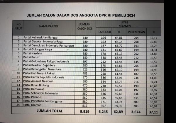 KPU Tetapkan 9.917 DCT DPR RI Pemilihan Legislatif 2024
