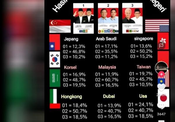 Rekapitulasi Hasil Pemungutan Suara di Luar Negeri Mulai Malaysia hingga Arab Sudah Diumumkan, KPU Beri Klarifikasi