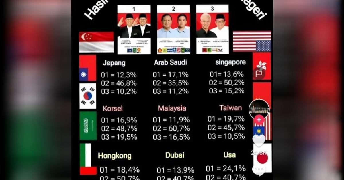 Rekapitulasi Hasil Pemungutan Suara di Luar Negeri Mulai Malaysia hingga Arab Sudah Diumumkan, KPU Beri Klarifikasi