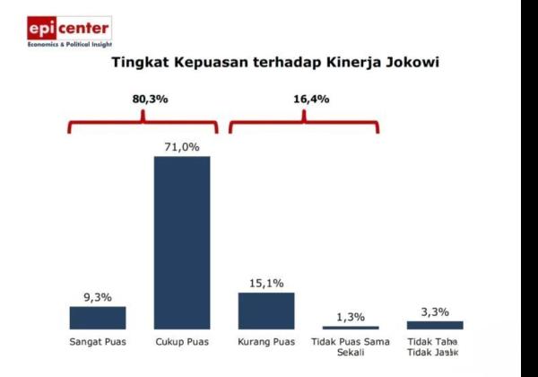 Survei EPI: Tingkat Kepuasan Publik Terhadap Kinerja Jokowi Capai 80 Persen! 