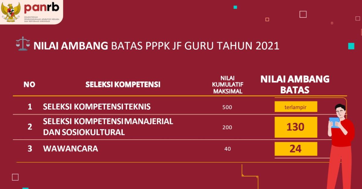 Catat! Ini Nilai Ambang Batas atau Passing Grade PPPK Guru dan Non-Guru