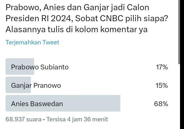 Polling Twitter CNBC: Anies Baswedan Unggul Jauh dari Ganjar dan Prabowo