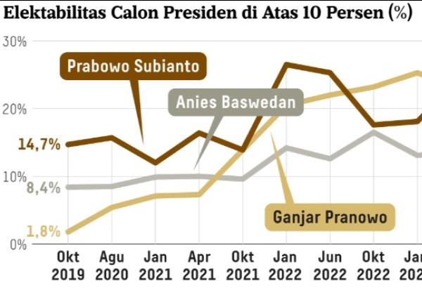 Hasil Survei Litbang Kompas: Elektabilitas Prabowo Naik, Ganjar Menurun, Anies Stagnan