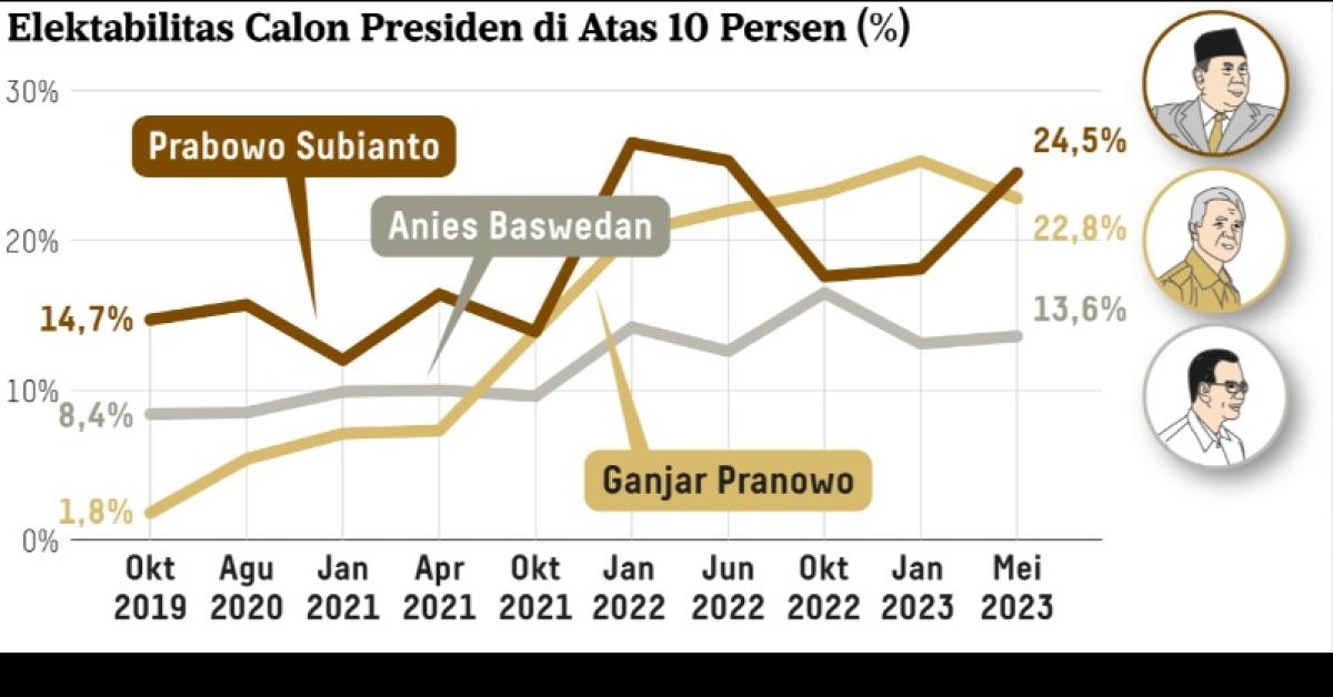 Hasil Survei Litbang Kompas: Elektabilitas Prabowo Naik, Ganjar Menurun, Anies Stagnan