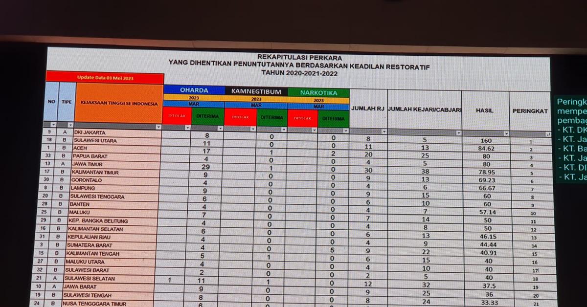 Kejati DKI Jakarta Rangking 1 untuk Penyelesaian Perkara Restorative Justice dan Prestasi Kinerja Bidang Pidum