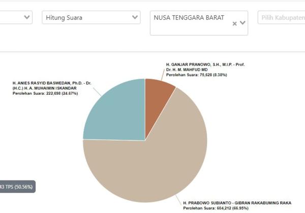 Hitung Cepat Sementara KPU: Prabowo-Gibran Unggul di NTB