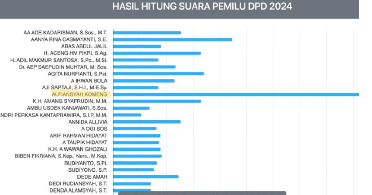 Komeng Raup Suara Terbanyak di DPD RI, Tembus 700 Ribu Lebih