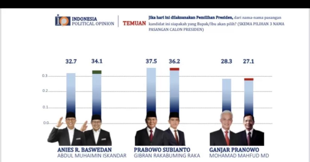 Survei IPO Anies Baswedan Salib Ganjar Pranowo, TPN Tak Khawatir