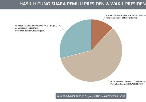 Real Count KPU: Prabowo-Gibran Raup 2,9 Juta Suara di Sumatera Utara