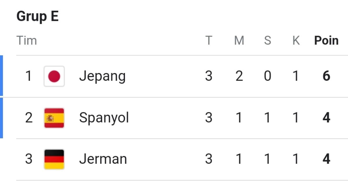 Laga Akhir Grup E Piala Dunia 2022, Jerman Menang 4-2 Atas Kosta Rika, Tapi Gagal ke 16 Besar