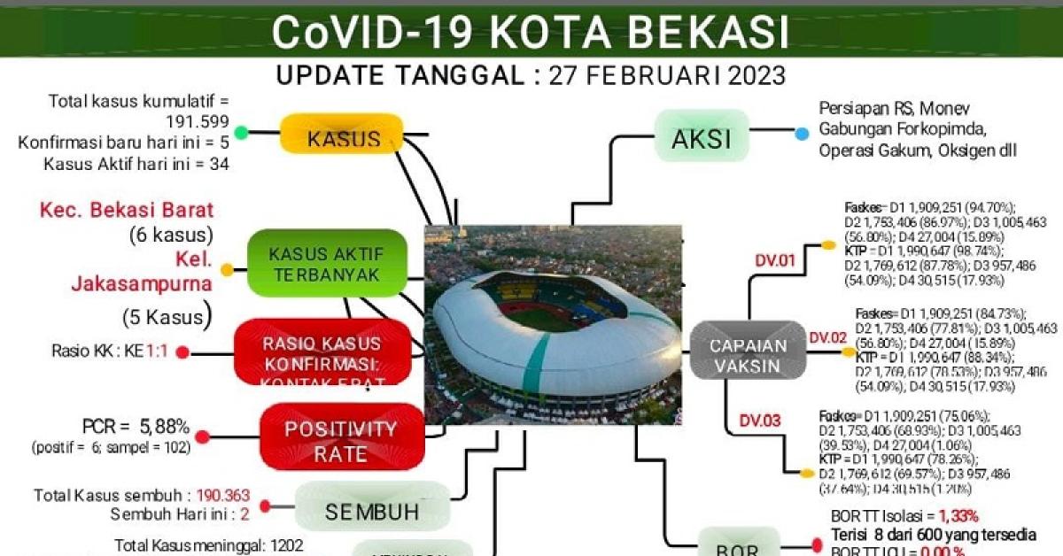 Update Laporan Covid-19 per 27 Februari 2023