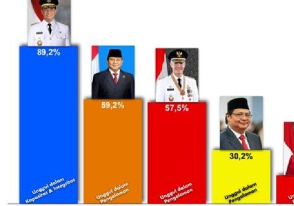 Anies Baswedan Unggul Dalam Survei Key Opinion Leader Trust Indonesia Terhadap 5 Capres Potensial 2024