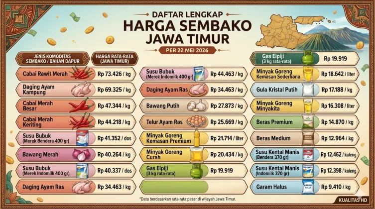 Daftar Harga Sembako Jawa Timur Hari Ini 22 Mei 2026: Cabai Rawit, Minyak Goreng dan Telur Naik