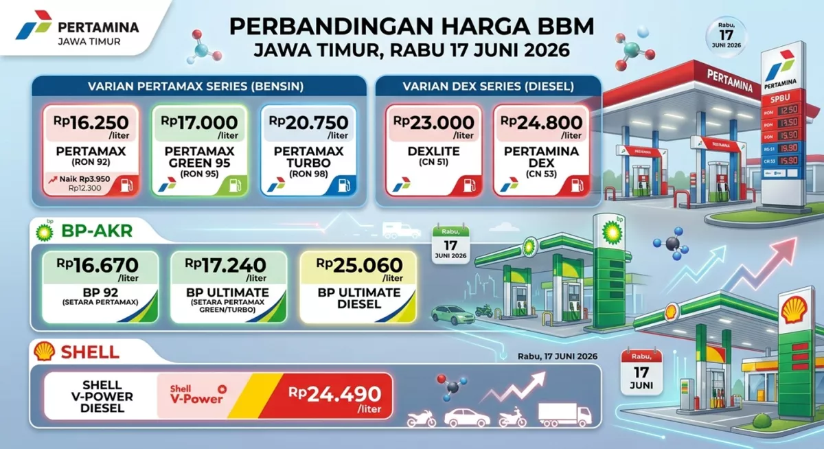 DOMPET ISO JERIT IKI! Pertamax Naik Gila-gilaan Jadi Rp 16.250, Warga Jatim Lirik SPBU Sebelah?