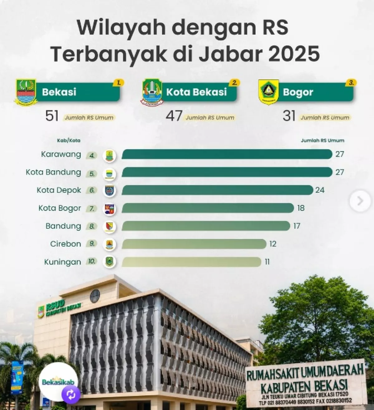 Fasilitas Kesehatan Jabar Timpang Parah! Dua Wilayah Bekasi Kuasai Hampir 100 Rumah Sakit, Daerah Lain Merana