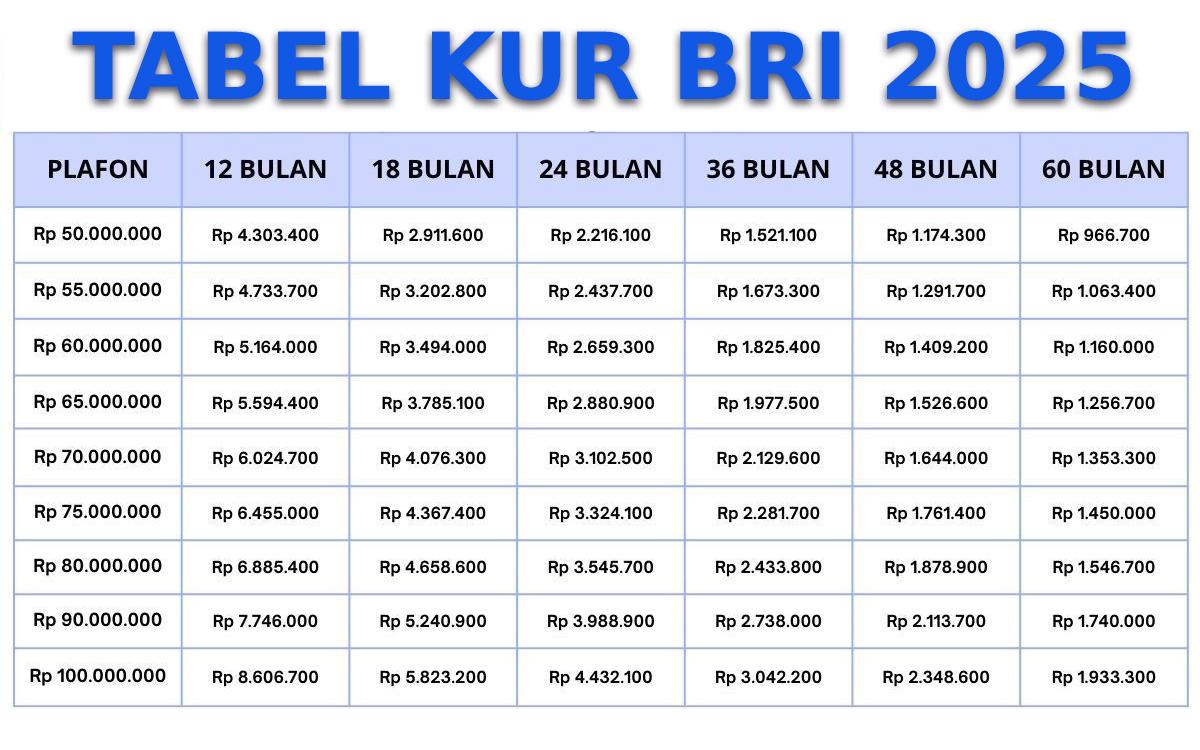 Tabel KUR BRI 2025 Terbaru: Pinjaman Rp100 Juta cicilan Mulai Rp1 Jutaan per Bulan!