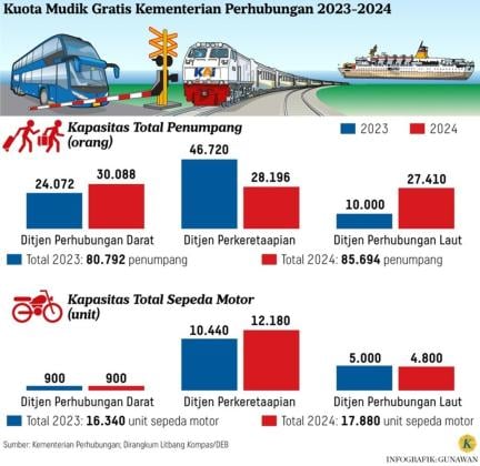 Kuota Mudik Gratis 2023-2024 dari Kementerian Perhubungan, Tahun ini ada?