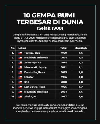 7 Gempa Terbesar dalam Sejarah Modern, Termasuk Indonesia 2 Kali!