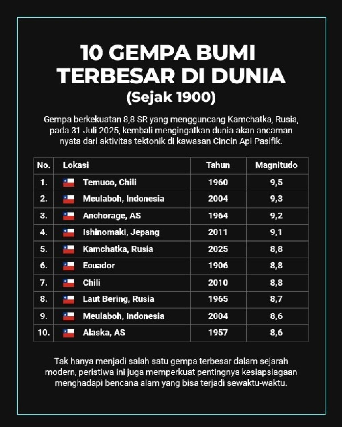 7 Gempa Terbesar dalam Sejarah Modern, Termasuk Indonesia 2 Kali!