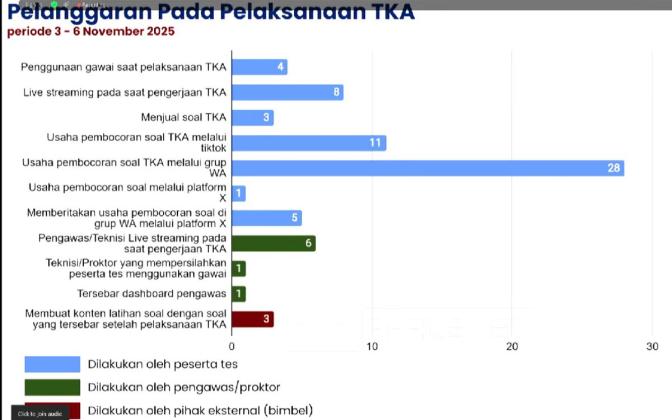 Kebocoran Massal Tes TKA! Jual Beli Soal hingga Live Steaming Merajalela, Peserta Panik 