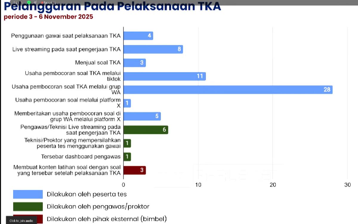Kebocoran Massal Tes TKA! Jual Beli Soal hingga Live Steaming Merajalela, Peserta Panik 
