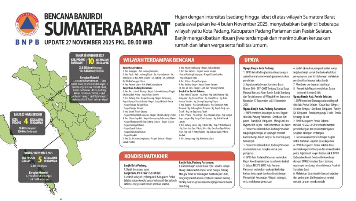 Banjir Rendam Kota Solok, 3.362 Warga dan 224 Rumah Terdampak