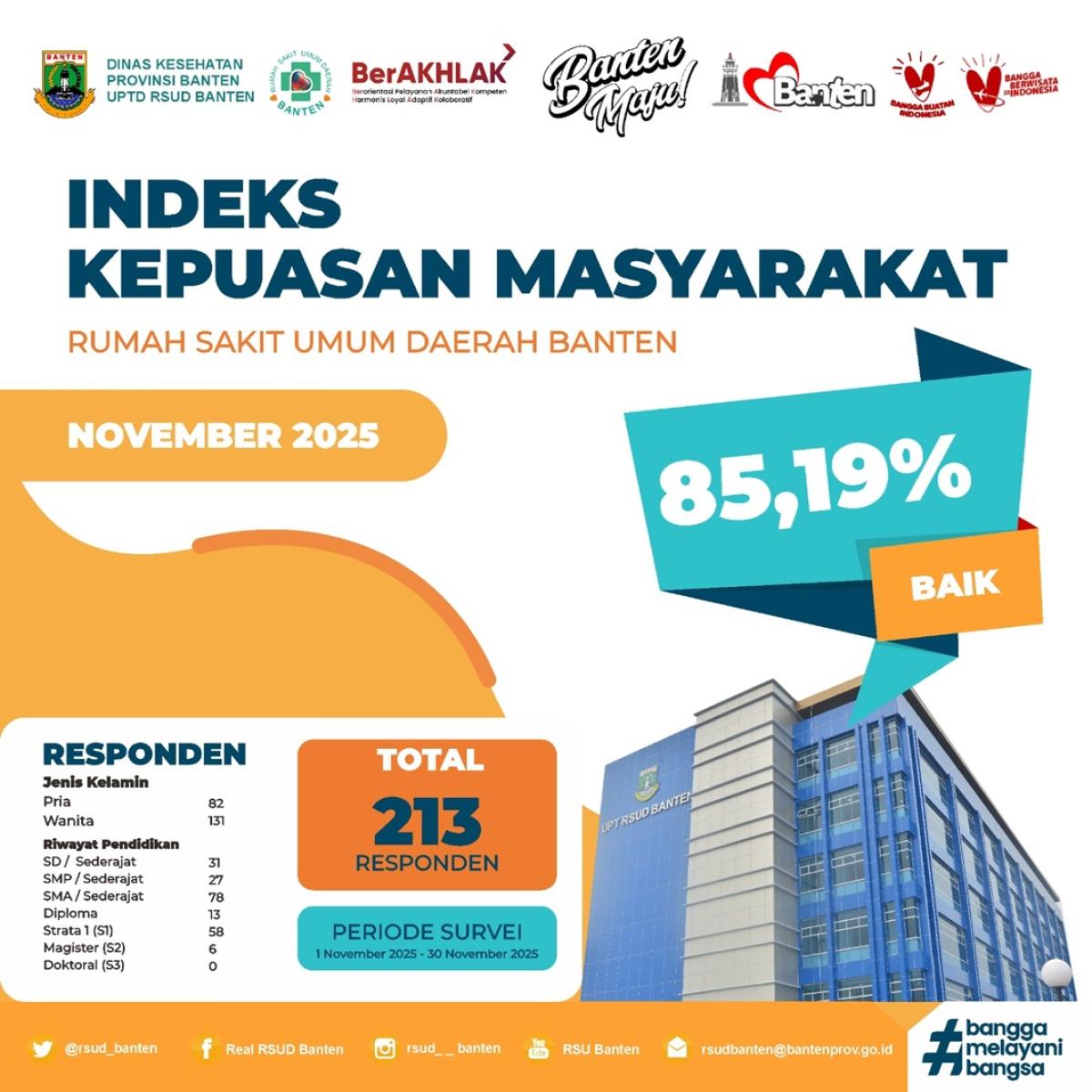 RSUD Banten Raih Indeks Kepuasan Masyarakat 85% (Kategori Baik): Direksi Canangkan Target Peningkatan ke Level 'Baik Sekali'