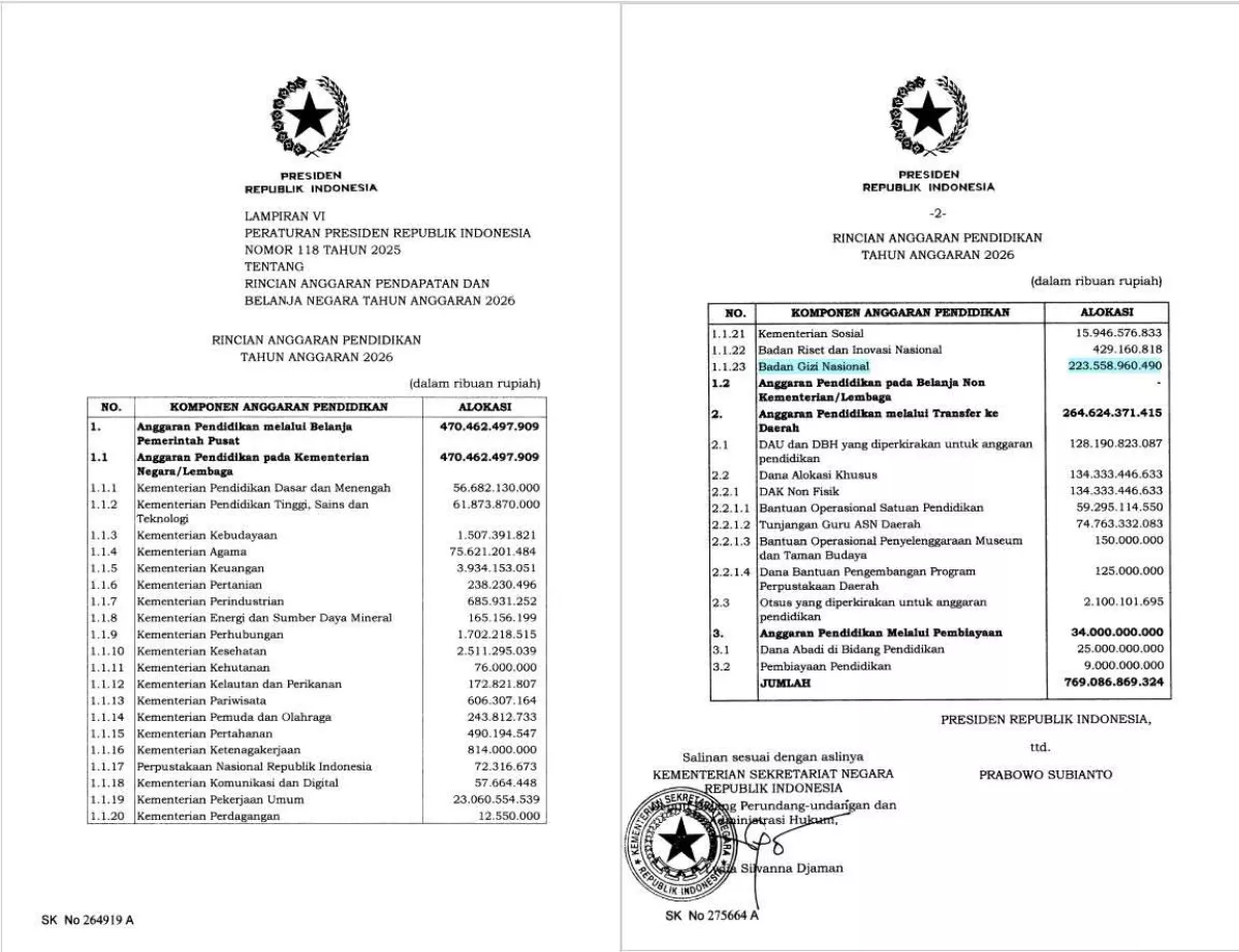 Geger! Terungkap Dana Rp223,5 Triliun Anggaran Pendidikan 2026 Dialokasikan untuk Program MBG, Ini Faktanya di APBN