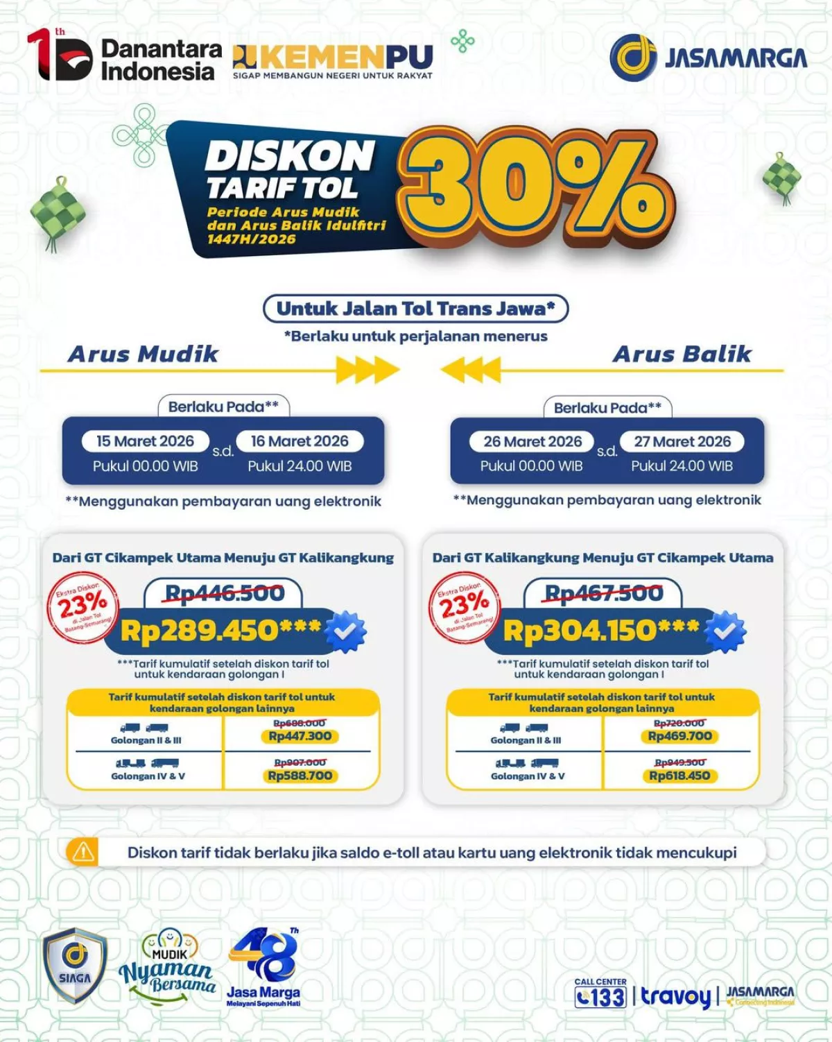 Geger! Diskon Tarif Tol Trans Jawa Gede-gedean Jelang Lebaran 2026, Dompet Auto Lega!