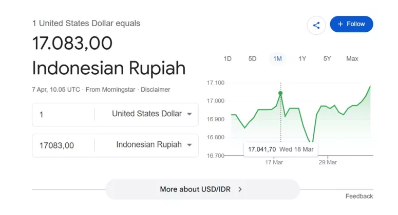 AMPUN! Rupiah Hari Ini TUMBANG Rp17.090 per 1 USD
