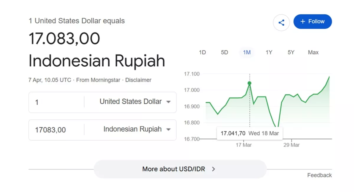 AMPUN! Rupiah Hari Ini TUMBANG Rp17.090 per 1 USD