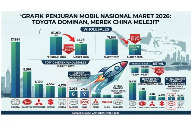 Pasar Otomotif Maret 2026 Merosot Tajam: Jaecoo dan BYD Mulai Mengusik Dominasi Jepang
