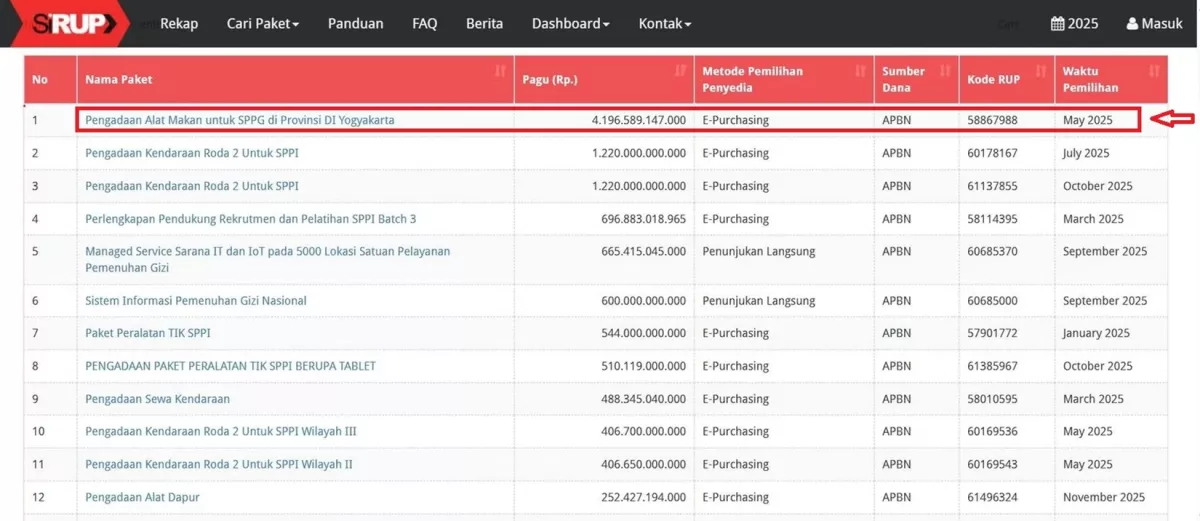 ANGGARAN MBG DIY TAK MASUK AKAL! Rp4,1 Triliun HANYA untuk PIRING & SENDOK 