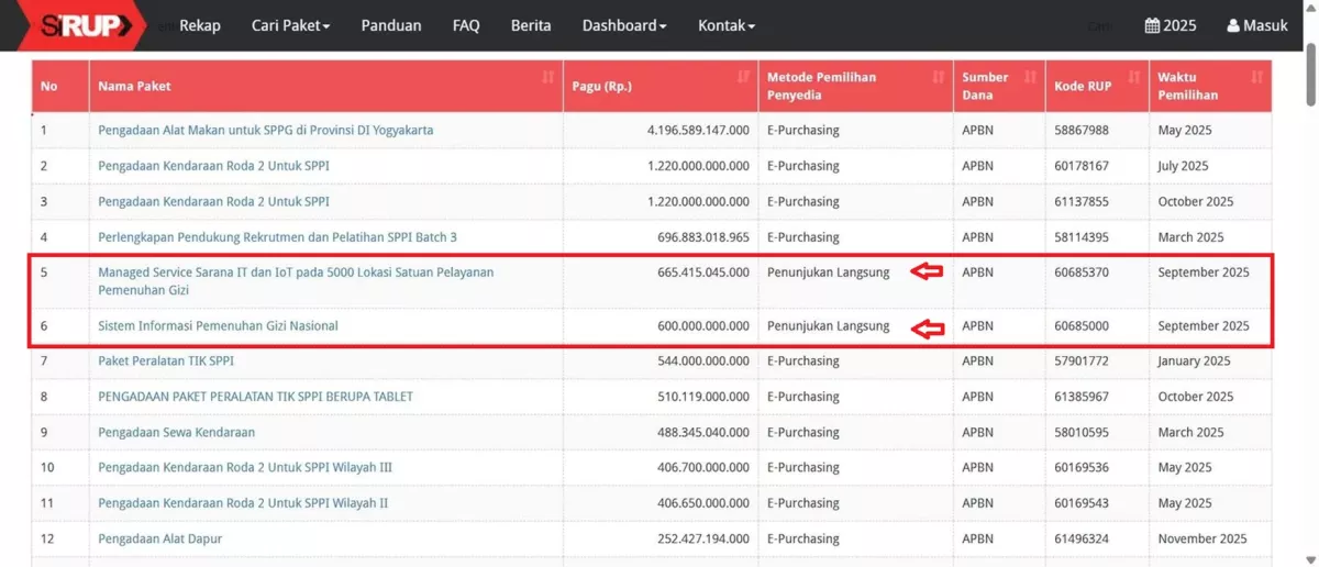 JEJAK DIGITAL! ‘PROYEK IT HANTU’ Rp1,26 Triliun di Badan Gizi Nasional, Statusnya Selesai Tapi Realisasi Rp0, Nama Vendor Hilang