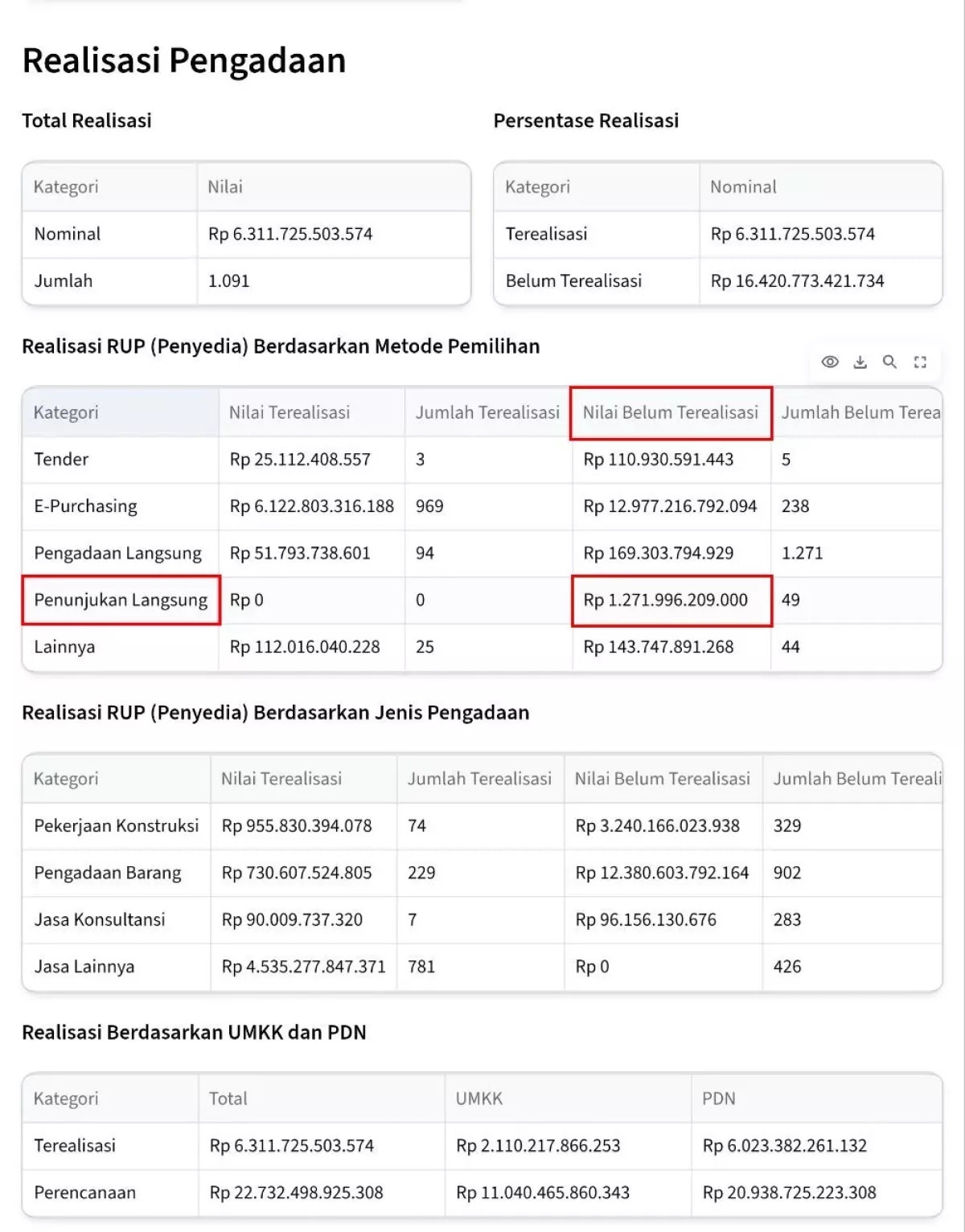 JEJAK DIGITAL! ‘PROYEK IT HANTU’ Rp1,26 Triliun di Badan Gizi Nasional, Statusnya Selesai Tapi Realisasi Rp0, Nama Vendor Hilang