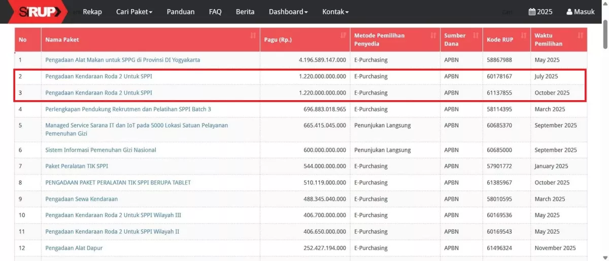PT Yasa Artha Trimanunggal MENANG TENDER Rp2,4 Triliun dari BGN